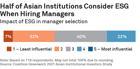 Half of Asian Institutions Consider ESG When Hiring Managers
