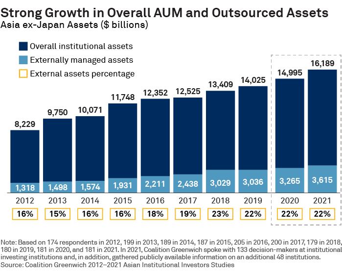 Strong Growth in Overall AUM and Outsourced Assets