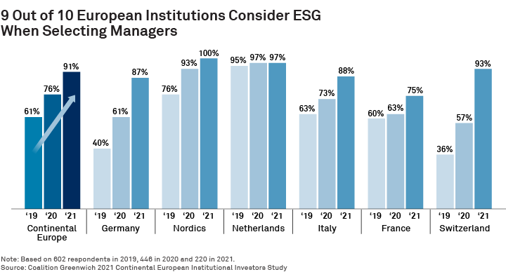 9 Out of 10 European Institutions Consider ESG When Selecting Managers