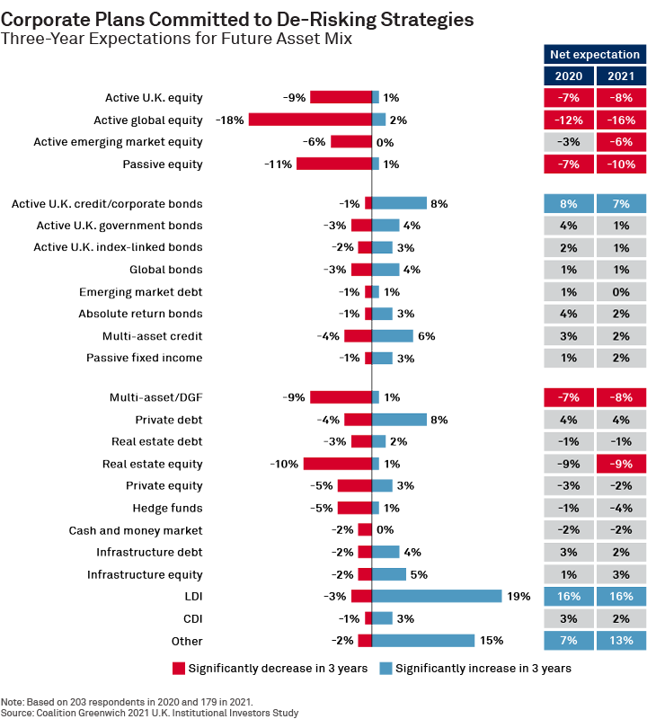 Corporate Plans Committed to De-Risking Strategies