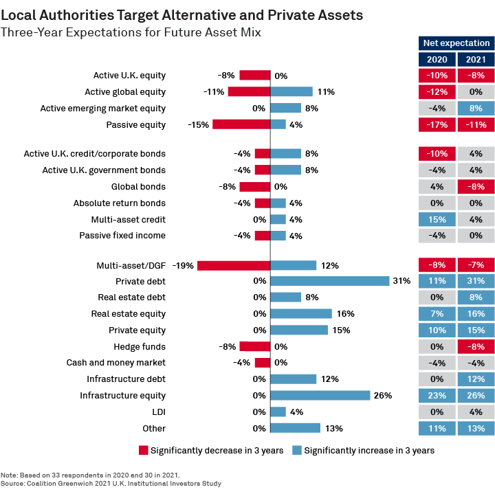 Local Authorities Target Alternative and Private Assets