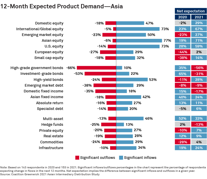 12-Month Expected Product Demand—Asia