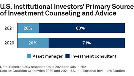 U.S. Institutional Investors’ Primary Source of Investment Counseling and Advice