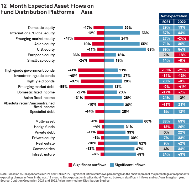 12-Month Expected Asset Flows on Fund Distribution Platforms—Asia