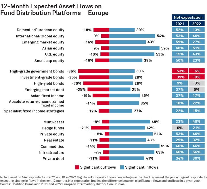 12-Month Expected Asset Flows on Fund Distribution Platforms—Europe
