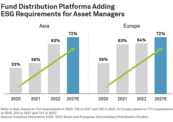 Fund Distribution Platforms Adding ESG Requirements for Asset Managers