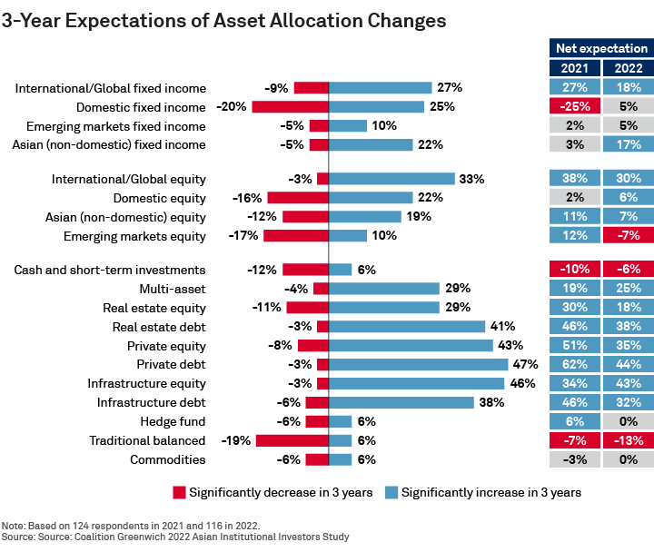 3-Year Expectations of Asset Allocation Changes