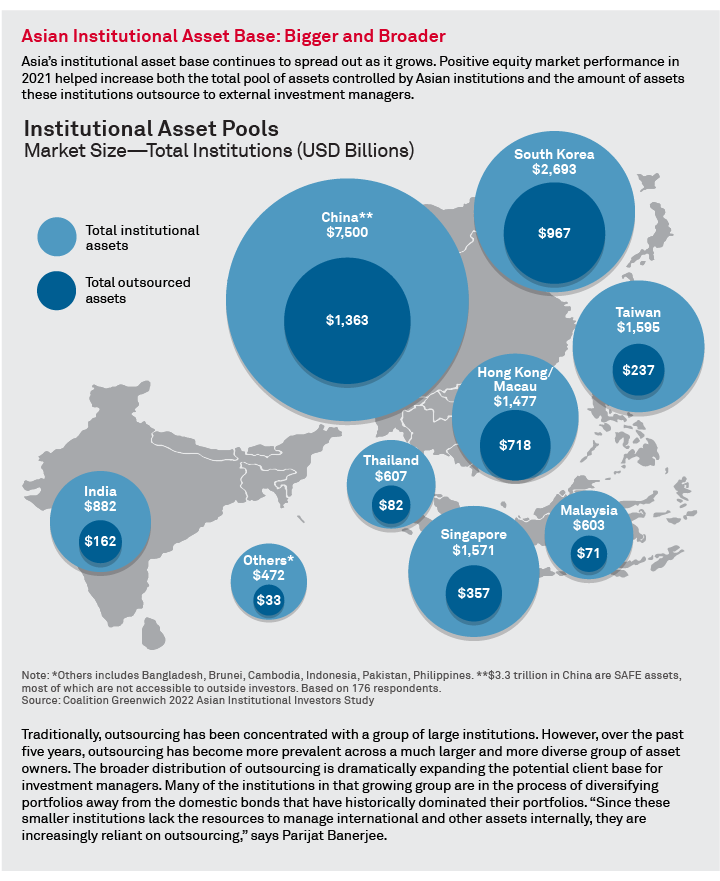 Asian Institutional Asset Base: Bigger and Broader
