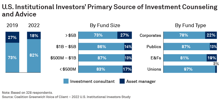 U.S. Institutional Investors’ Primary Source of Investment Counseling and Advice