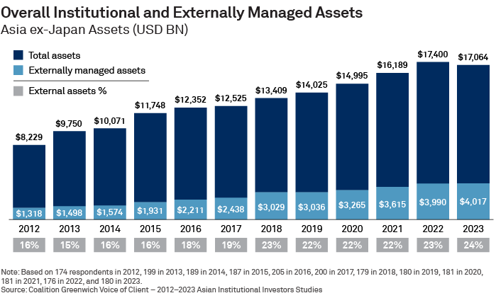 Overall Institutional and Externally Managed Assets
