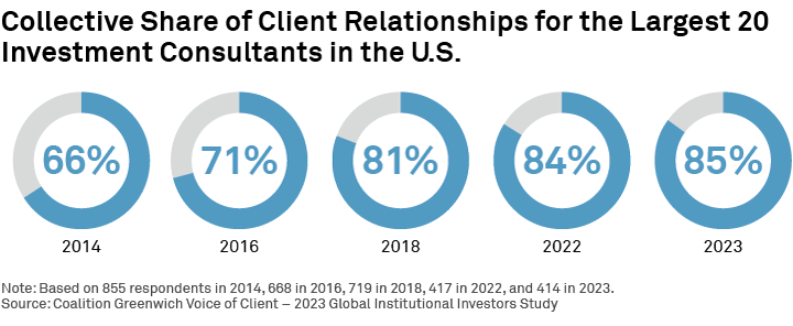 Collective Share of Client Relationships for the Largest 20 Investment Consultants in the U.S.