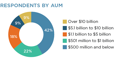 Respondents by AUM
