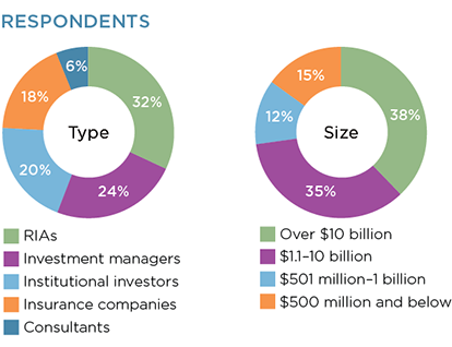 Respondents