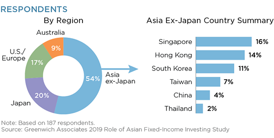 Asian Fixed Income On The Rise Greenwich Associates