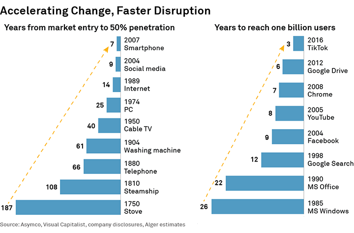 Accelerating Change, Faster Disruption