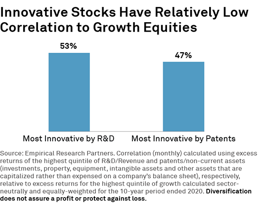 Innovative Stocks Have Relatively Low Correlation to Growth Equities