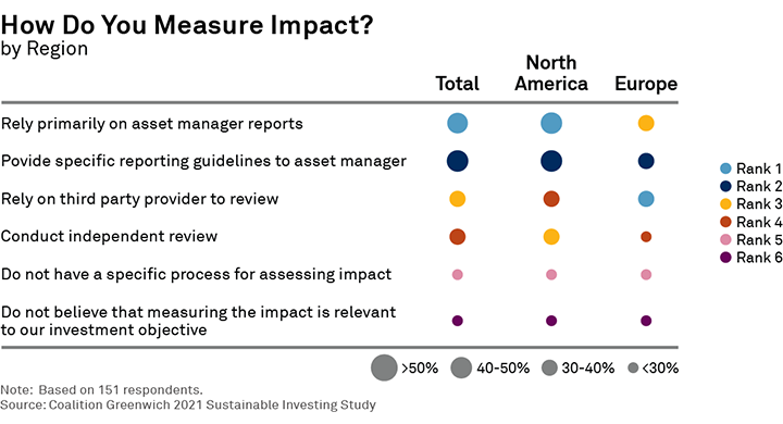 measure impact