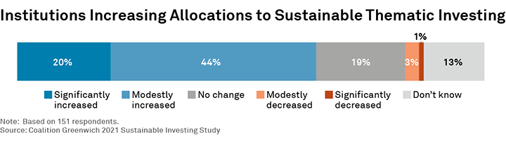 increasing allocation