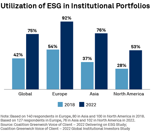 Utilization of ESG in Institutional Portfolios