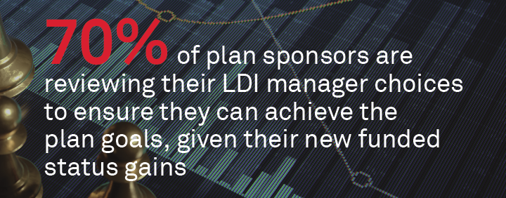 70% of plan sponsors are reviewing their LDI manager choices to ensure they can achieve the plan goals, given their new funded status gains