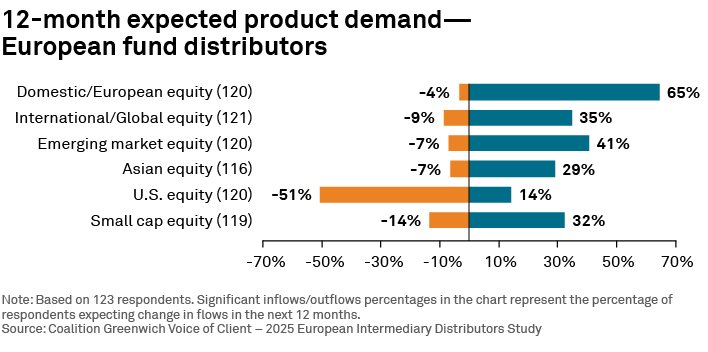 12-month expected product demand—European fund distributors