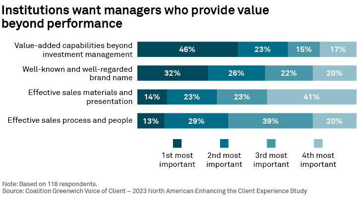 Institutions want managers who provide value beyond performance