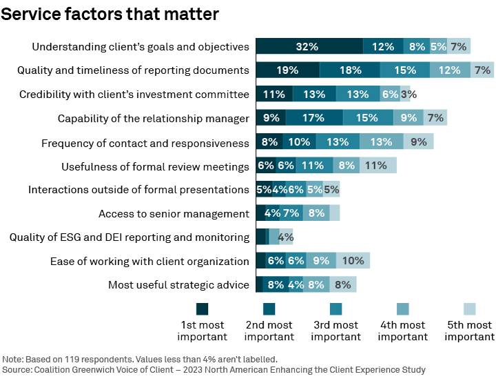Service factors that matter
