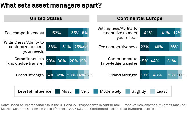 What sets asset managers apart?