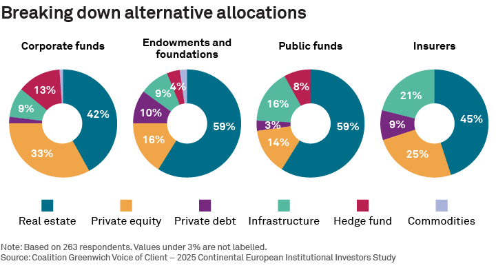 Breaking down alternative allocations
