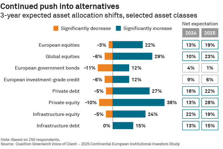 Continued push into alternatives