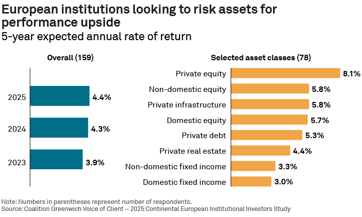 European institutions looking to risk assets for performance upside