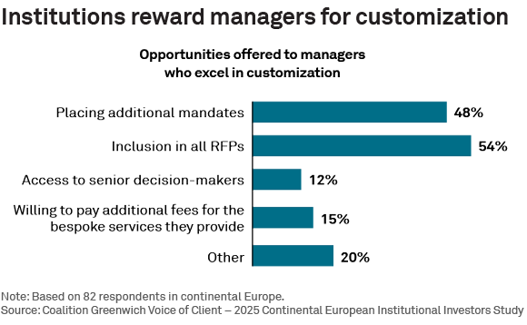 Institutions reward managers for customization