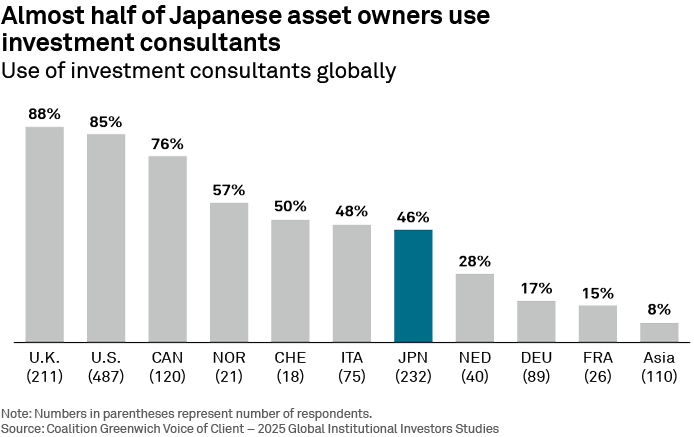 Almost half of Japanese asset owners use investment consultants