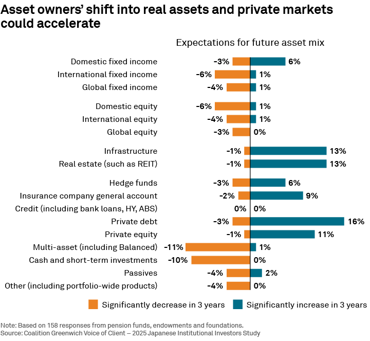 Asset owners’ shift into real assets and private markets could accelerate