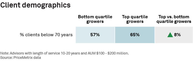 Client demographics
