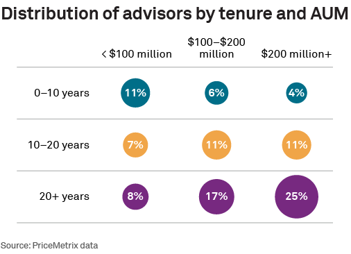 Distribution of advisors by tenure and AUM