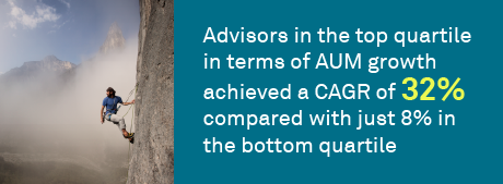 Growing AUM in advisor practices: The will and the skill