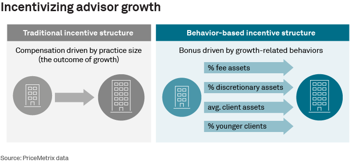 Incentivizing advisor growth