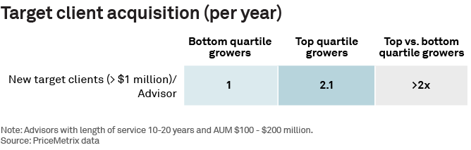 Target client acquisition (per year)
