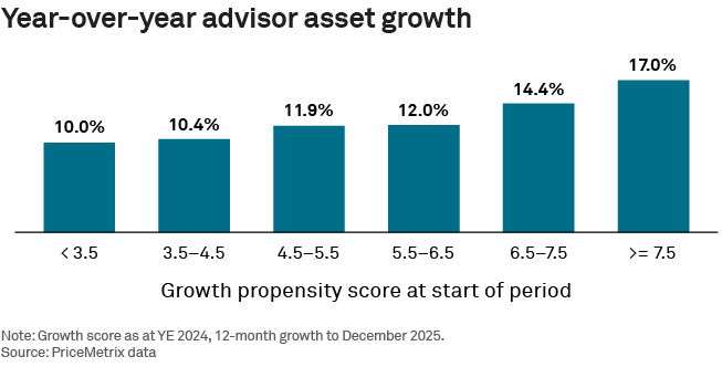 Year-over-year advisor asset growth