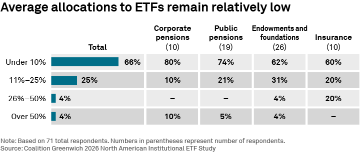 Average allocations to ETFs remain relatively low