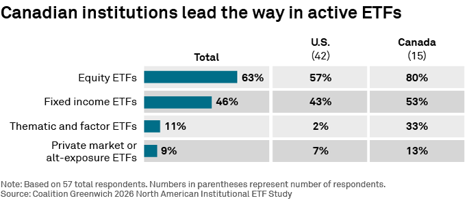 Canadian institutions lead the way in active ETFs