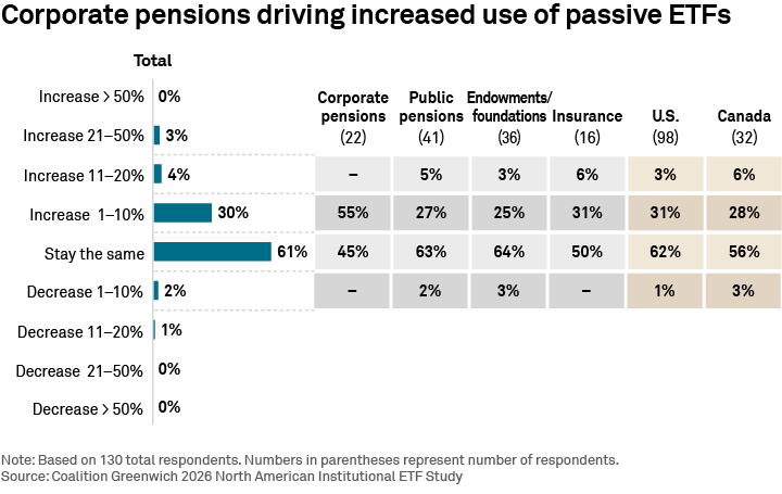 Corporate pensions driving increased use of passive ETFs