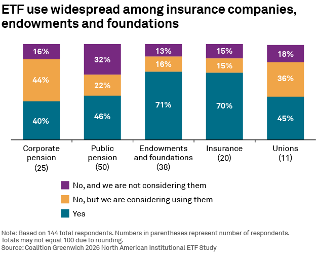 ETF use widespread among insurance companies,endowments and foundations