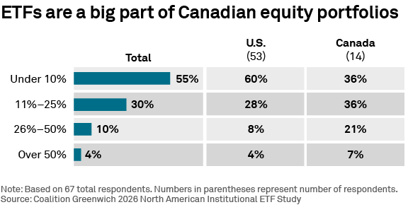 ETFs are a big part of Canadian equity portfolios