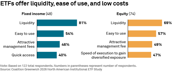 ETFs offer liquidity, ease of use, and low costs