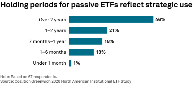 Holding periods for passive ETFs reflect strategic use