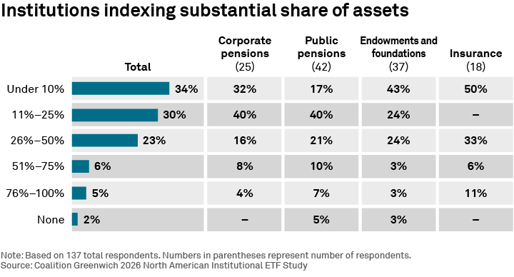 Institutions indexing substantial share of assets