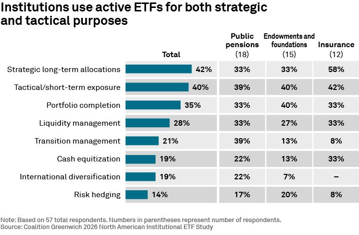 Institutions use active ETFs for both strategic and tactical purposes