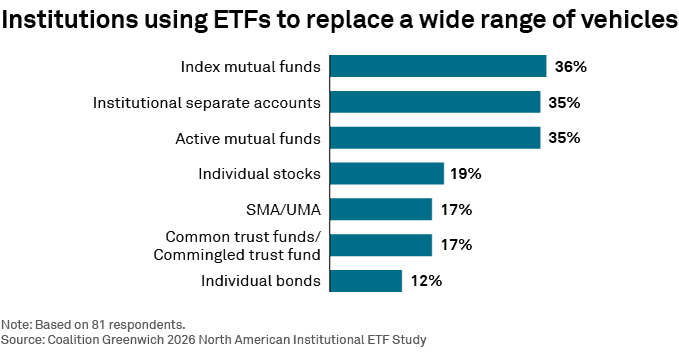 Institutions using ETFs to replace a wide range of vehicles